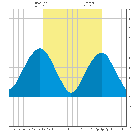 Rockaway Beach tide chart for Sunday, March 15, 2026