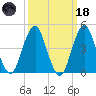 Rockaway Beach tide chart for Wednesday, March 18, 2026