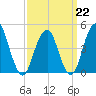 Rockaway Beach tide chart for Sunday, March 22, 2026