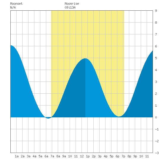 Rockaway Beach tide chart for Monday, March 23, 2026