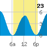 Rockaway Beach tide chart for Monday, March 23, 2026