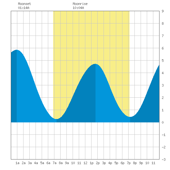 Rockaway Beach tide chart for Tuesday, March 24, 2026