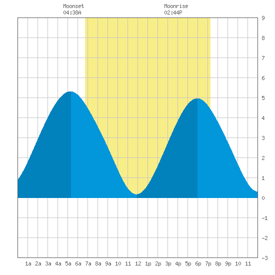 Rockaway Beach tide chart for Saturday, March 28, 2026