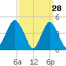 Rockaway Beach tide chart for Saturday, March 28, 2026