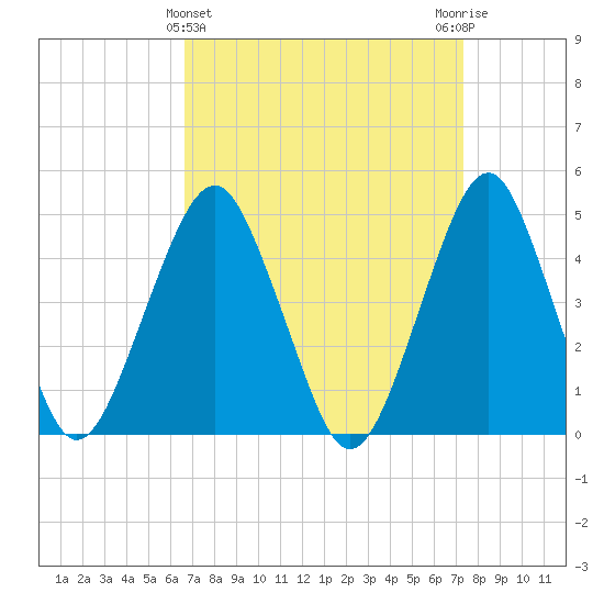 Rockaway Beach tide chart for Tuesday, March 31, 2026