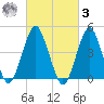 Rockaway Beach tide chart for Tuesday, March 3, 2026