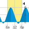 Rockaway Beach tide chart for Wednesday, March 4, 2026