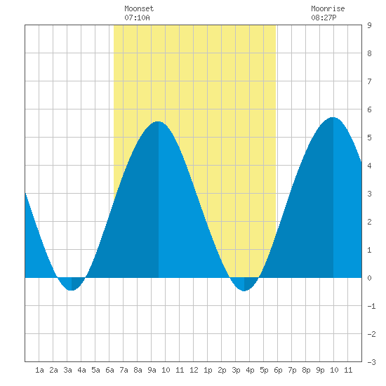Rockaway Beach tide chart for Thursday, March 5, 2026