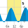 Rockaway Beach tide chart for Thursday, March 5, 2026