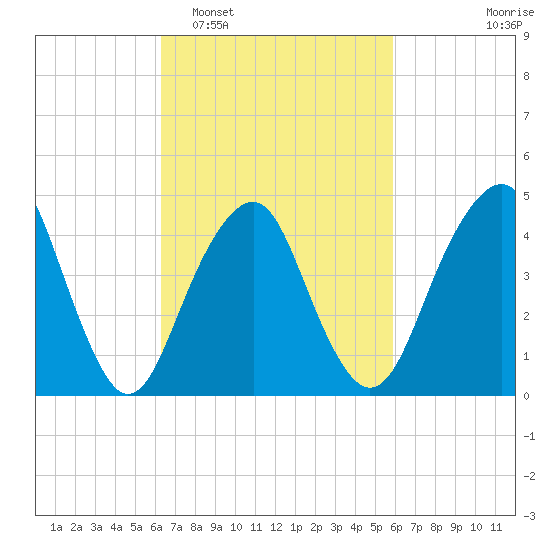 Rockaway Beach tide chart for Saturday, March 7, 2026