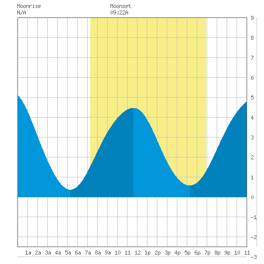 Rockaway Beach tide chart for Sunday, March 8, 2026
