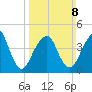 Rockaway Beach tide chart for Sunday, March 8, 2026