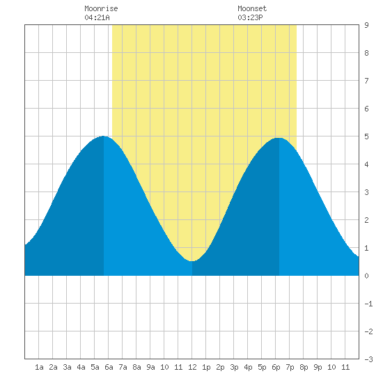 Rockaway Beach tide chart for Monday, April 13, 2026