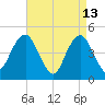 Rockaway Beach tide chart for Monday, April 13, 2026