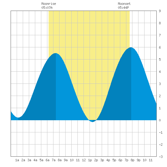 Rockaway Beach tide chart for Wednesday, April 15, 2026