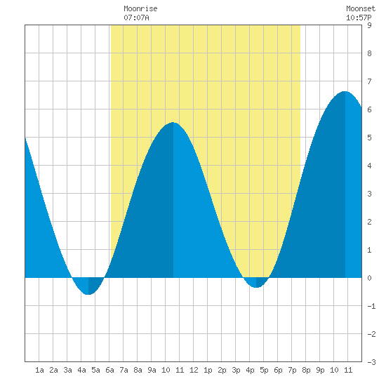 Rockaway Beach tide chart for Sunday, April 19, 2026