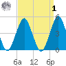 Rockaway Beach tide chart for Wednesday, April 1, 2026