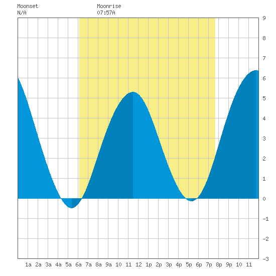 Rockaway Beach tide chart for Monday, April 20, 2026