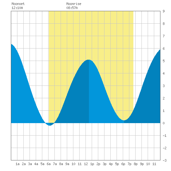 Rockaway Beach tide chart for Tuesday, April 21, 2026