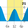 Rockaway Beach tide chart for Tuesday, April 21, 2026