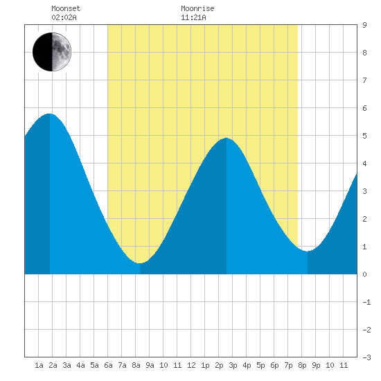 Rockaway Beach tide chart for Thursday, April 23, 2026