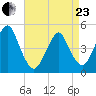 Rockaway Beach tide chart for Thursday, April 23, 2026