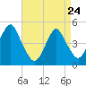 Rockaway Beach tide chart for Friday, April 24, 2026