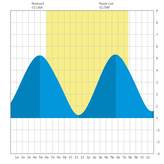 Rockaway Beach tide chart for Sunday, April 26, 2026
