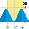 Rockaway Beach tide chart for Sunday, April 26, 2026