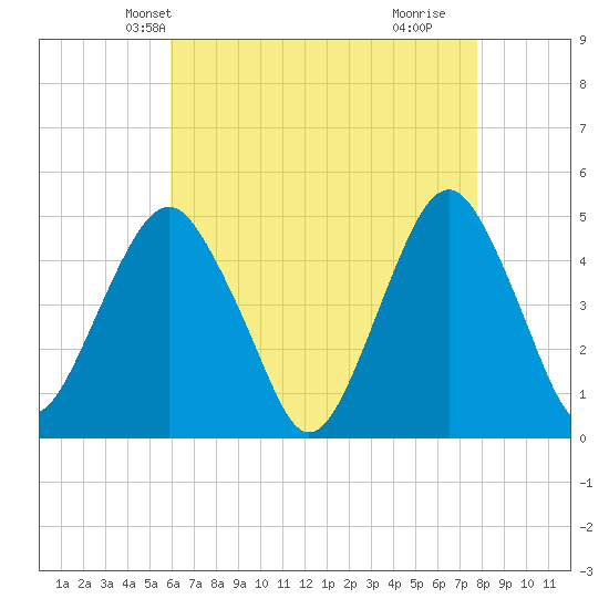 Rockaway Beach tide chart for Monday, April 27, 2026