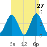 Rockaway Beach tide chart for Monday, April 27, 2026