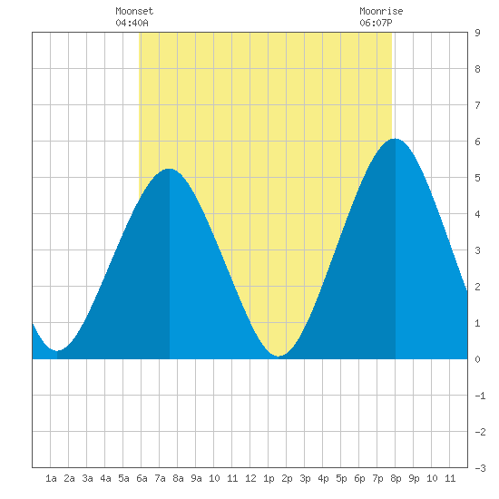 Rockaway Beach tide chart for Wednesday, April 29, 2026