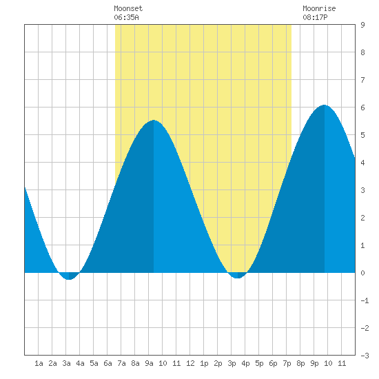 Rockaway Beach tide chart for Thursday, April 2, 2026