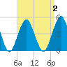 Rockaway Beach tide chart for Thursday, April 2, 2026