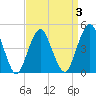 Rockaway Beach tide chart for Friday, April 3, 2026