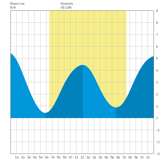 Rockaway Beach tide chart for Monday, April 6, 2026