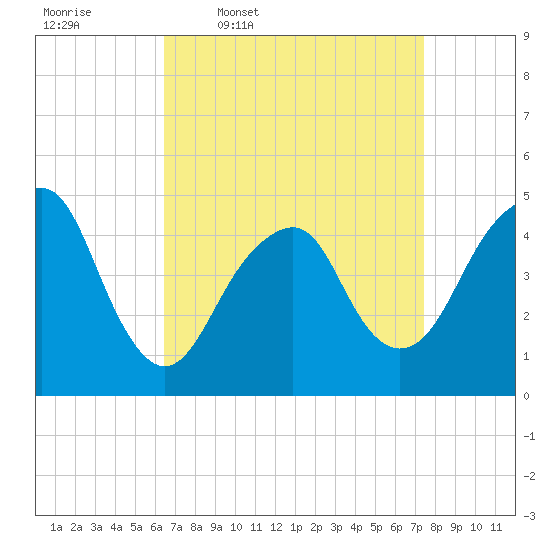 Rockaway Beach tide chart for Tuesday, April 7, 2026