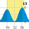 Rockaway Beach tide chart for Wednesday, May 13, 2026