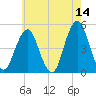 Rockaway Beach tide chart for Thursday, May 14, 2026