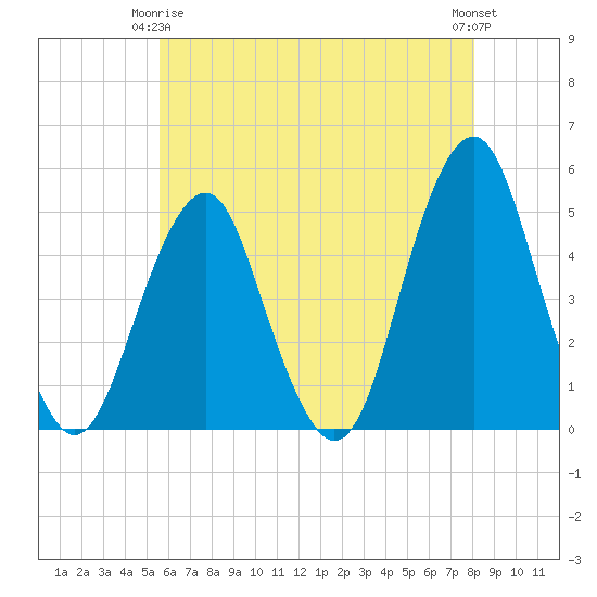 Rockaway Beach tide chart for Friday, May 15, 2026