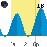Rockaway Beach tide chart for Saturday, May 16, 2026