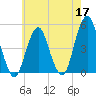 Rockaway Beach tide chart for Sunday, May 17, 2026