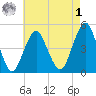 Rockaway Beach tide chart for Friday, May 1, 2026