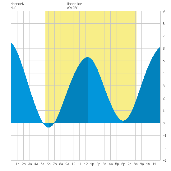 Rockaway Beach tide chart for Wednesday, May 20, 2026
