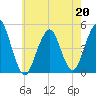 Rockaway Beach tide chart for Wednesday, May 20, 2026