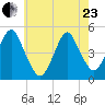 Rockaway Beach tide chart for Saturday, May 23, 2026