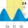 Rockaway Beach tide chart for Sunday, May 24, 2026