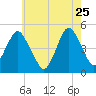 Rockaway Beach tide chart for Monday, May 25, 2026