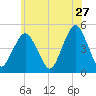 Rockaway Beach tide chart for Wednesday, May 27, 2026