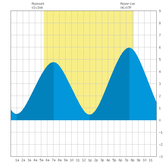 Rockaway Beach tide chart for Thursday, May 28, 2026
